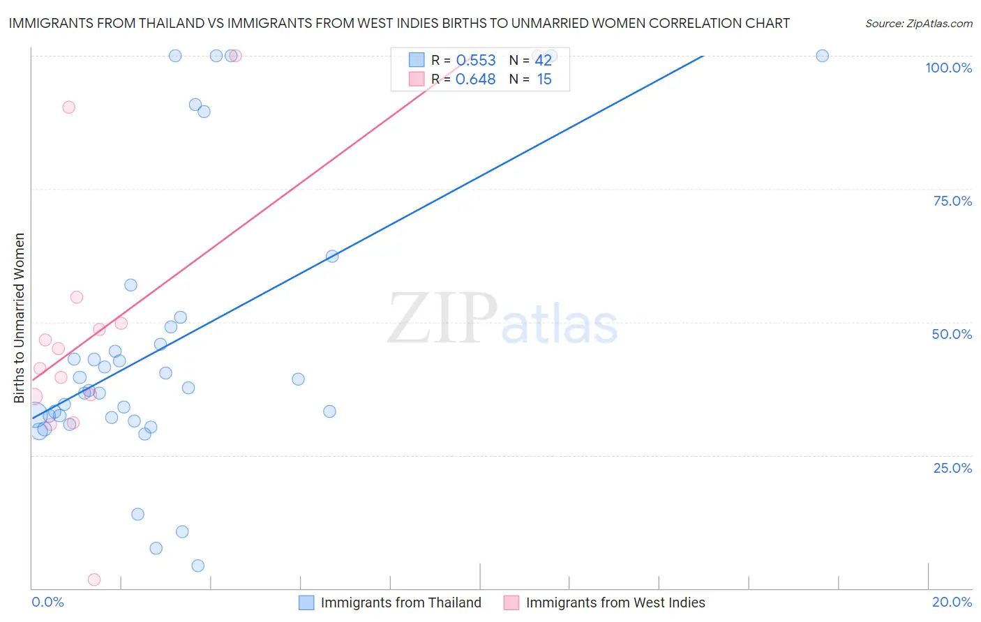 Immigrants from Thailand vs Immigrants from West Indies Births to Unmarried Women