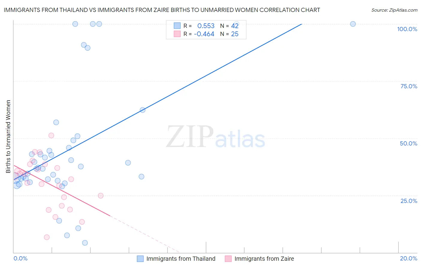 Immigrants from Thailand vs Immigrants from Zaire Births to Unmarried Women