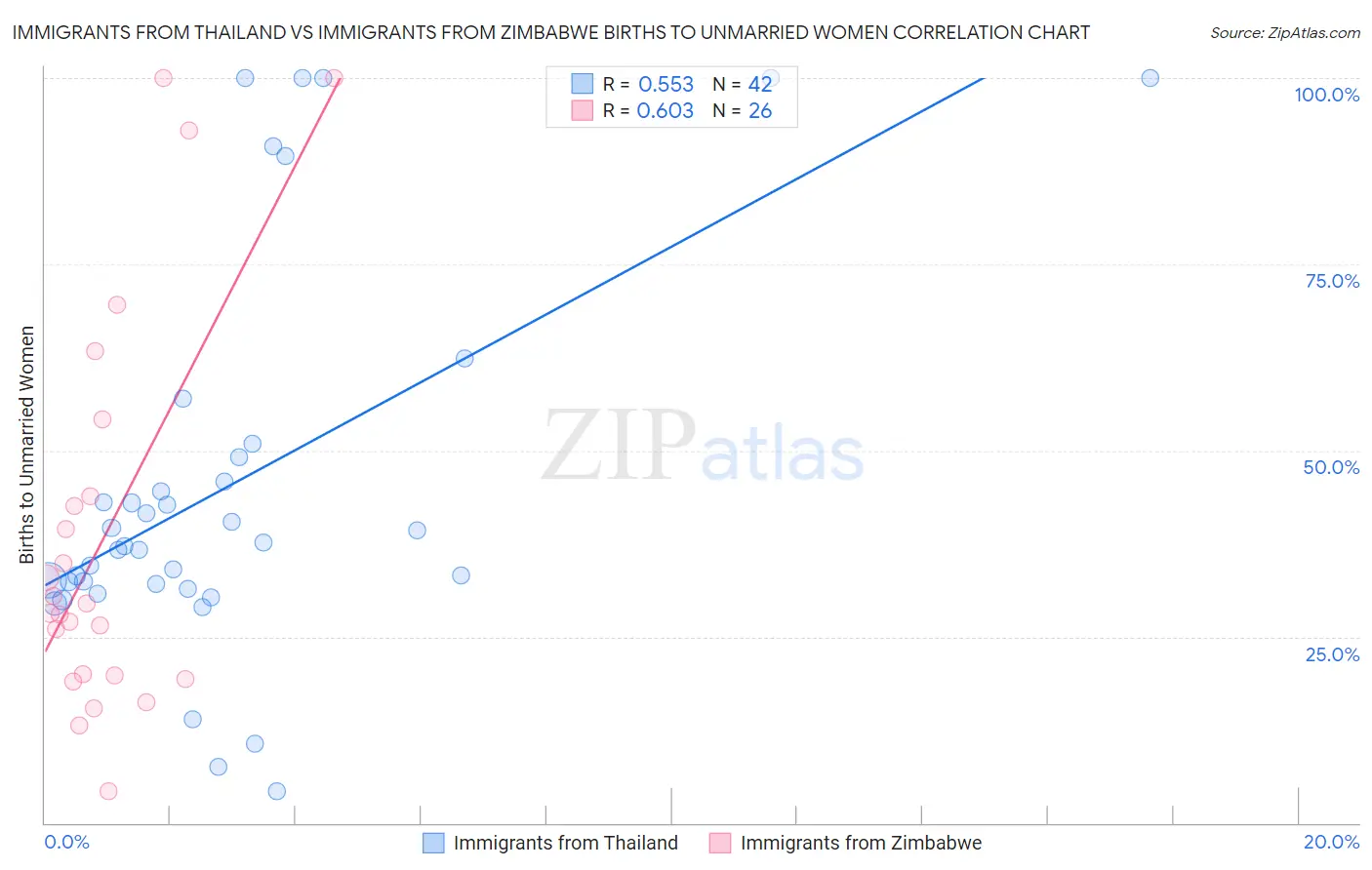 Immigrants from Thailand vs Immigrants from Zimbabwe Births to Unmarried Women