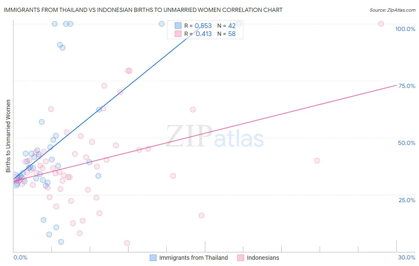 Immigrants from Thailand vs Indonesian Births to Unmarried Women