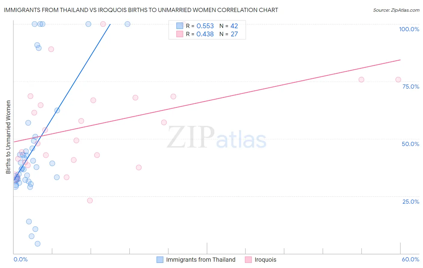 Immigrants from Thailand vs Iroquois Births to Unmarried Women
