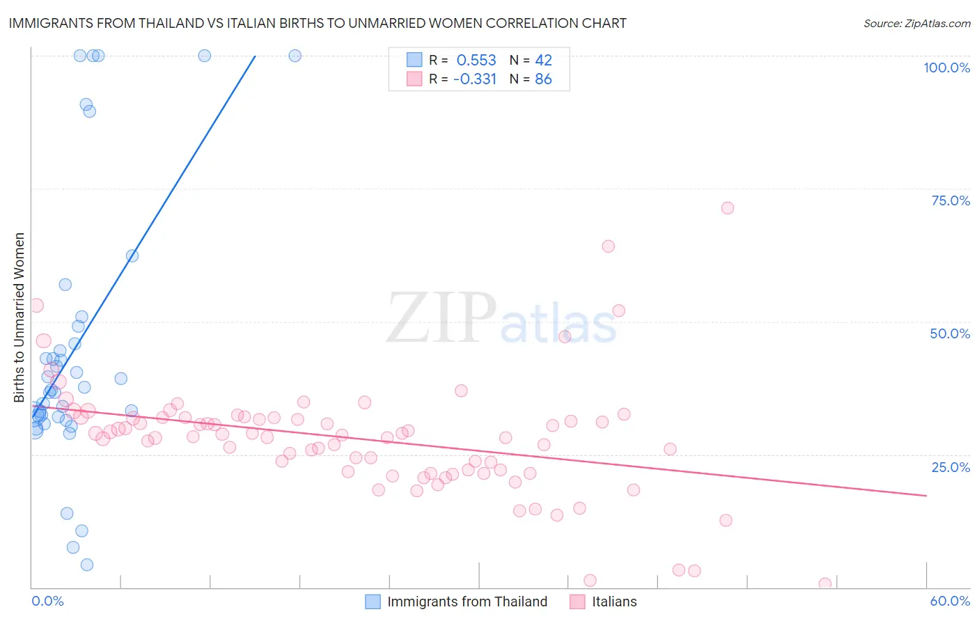 Immigrants from Thailand vs Italian Births to Unmarried Women