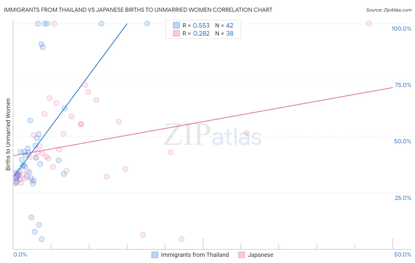 Immigrants from Thailand vs Japanese Births to Unmarried Women