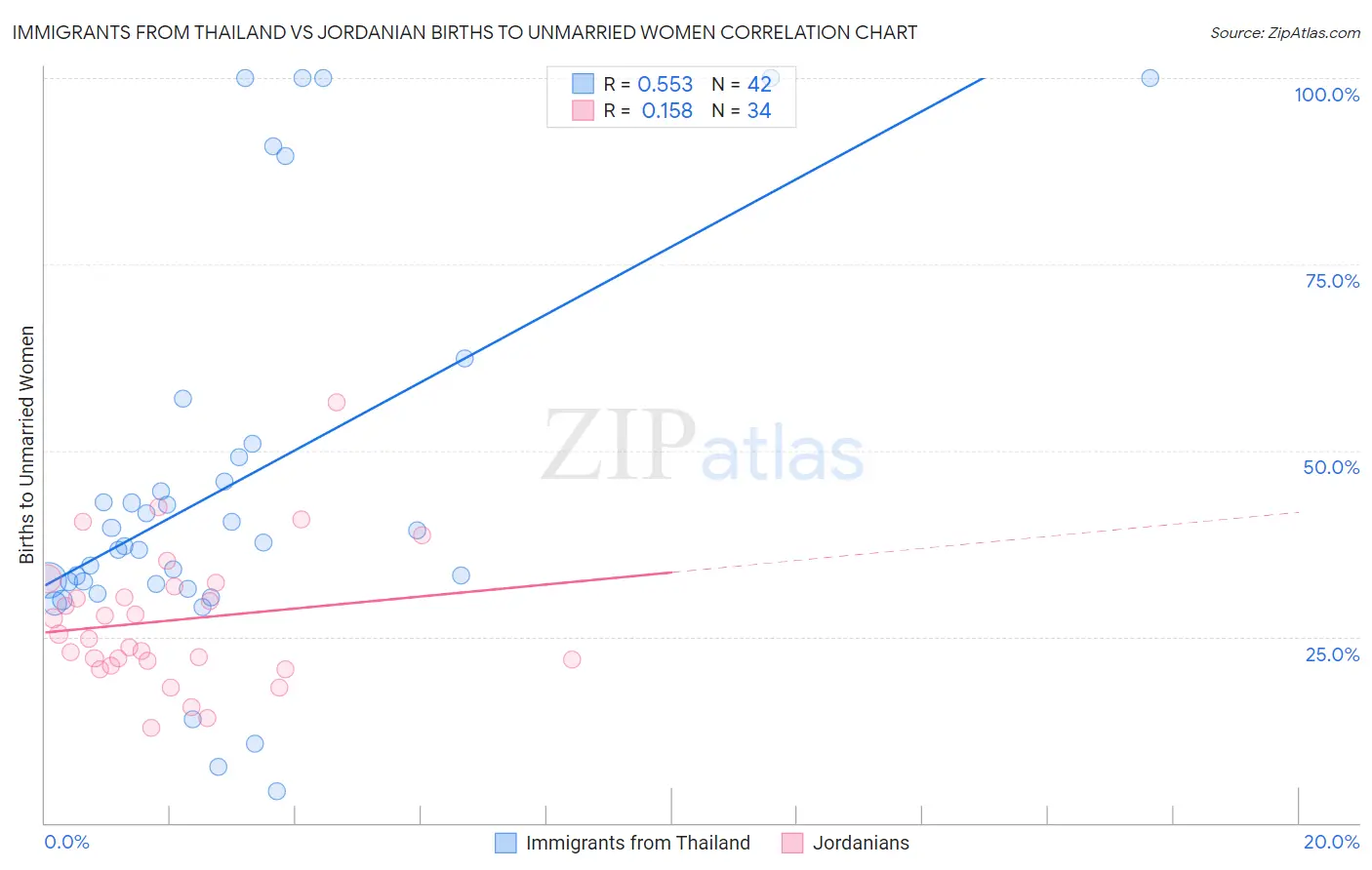 Immigrants from Thailand vs Jordanian Births to Unmarried Women