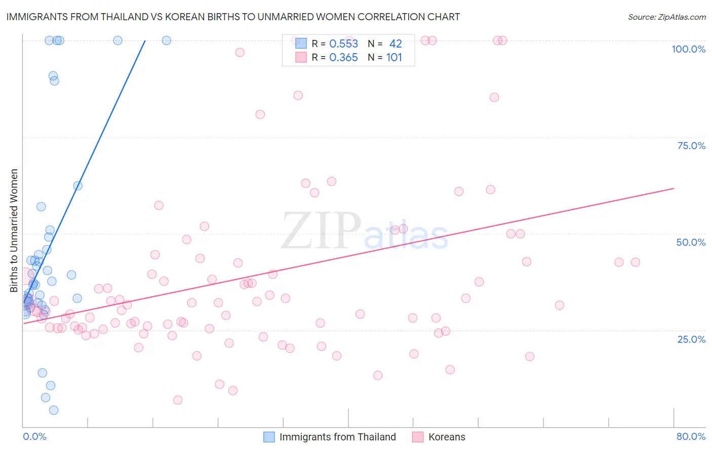 Immigrants from Thailand vs Korean Births to Unmarried Women