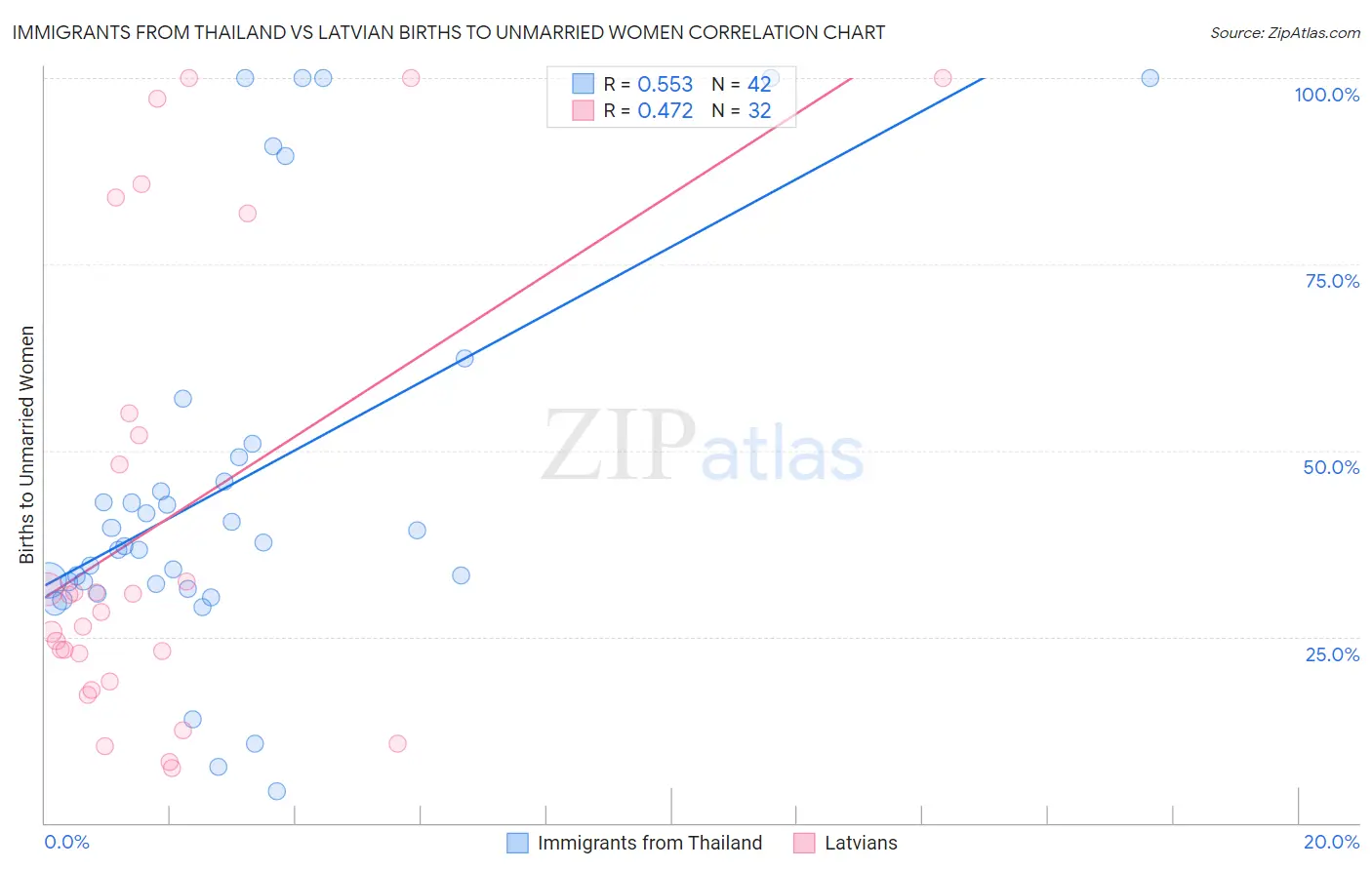 Immigrants from Thailand vs Latvian Births to Unmarried Women