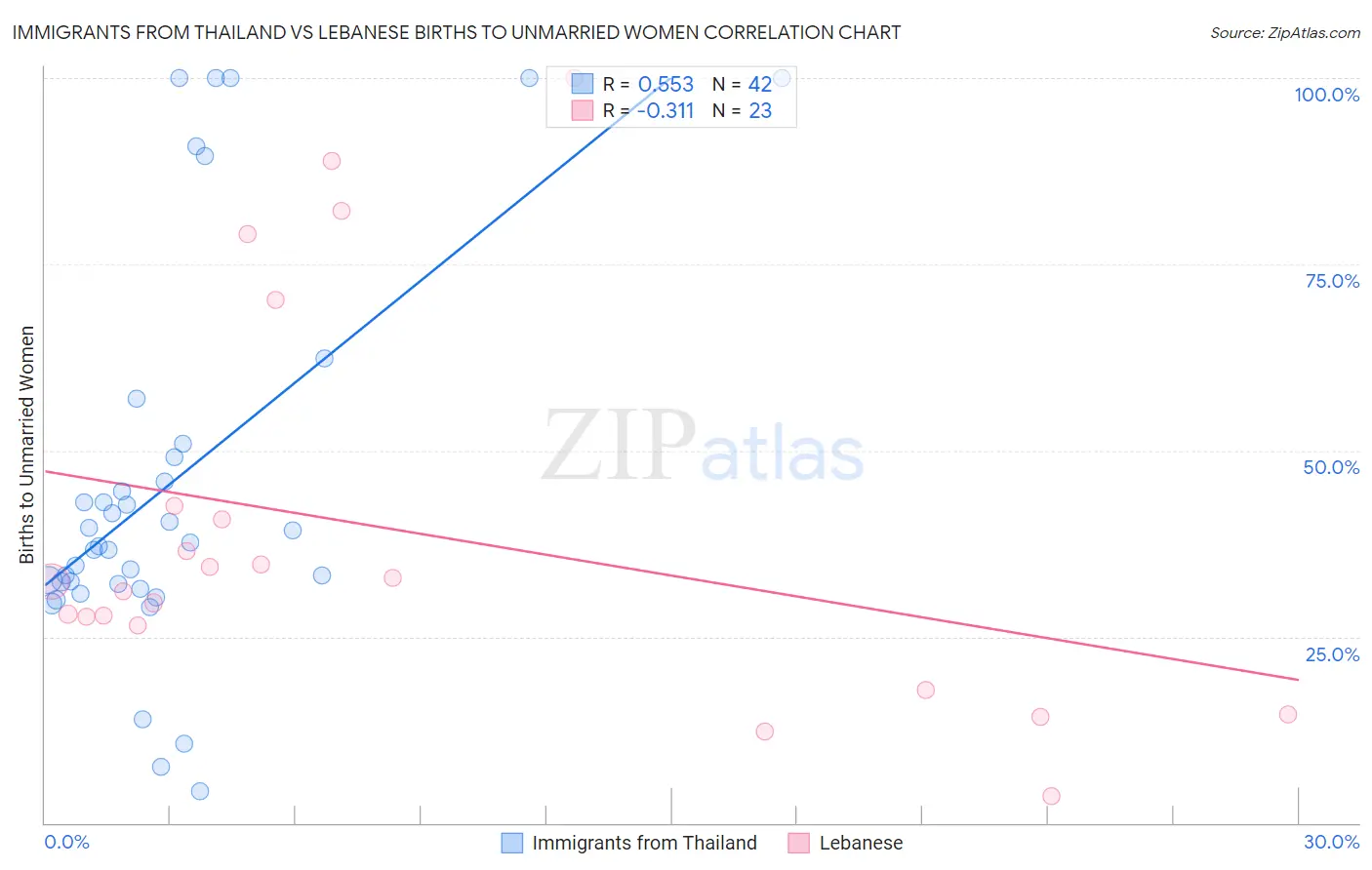 Immigrants from Thailand vs Lebanese Births to Unmarried Women