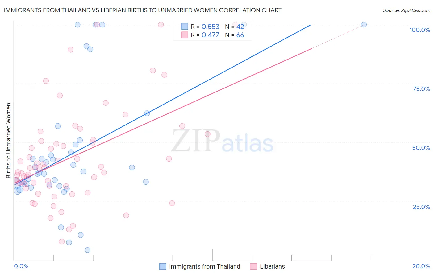 Immigrants from Thailand vs Liberian Births to Unmarried Women