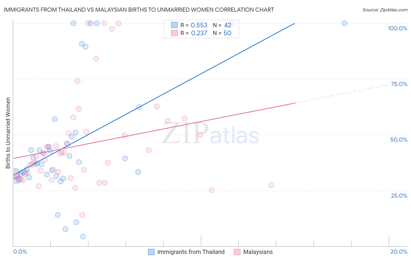 Immigrants from Thailand vs Malaysian Births to Unmarried Women