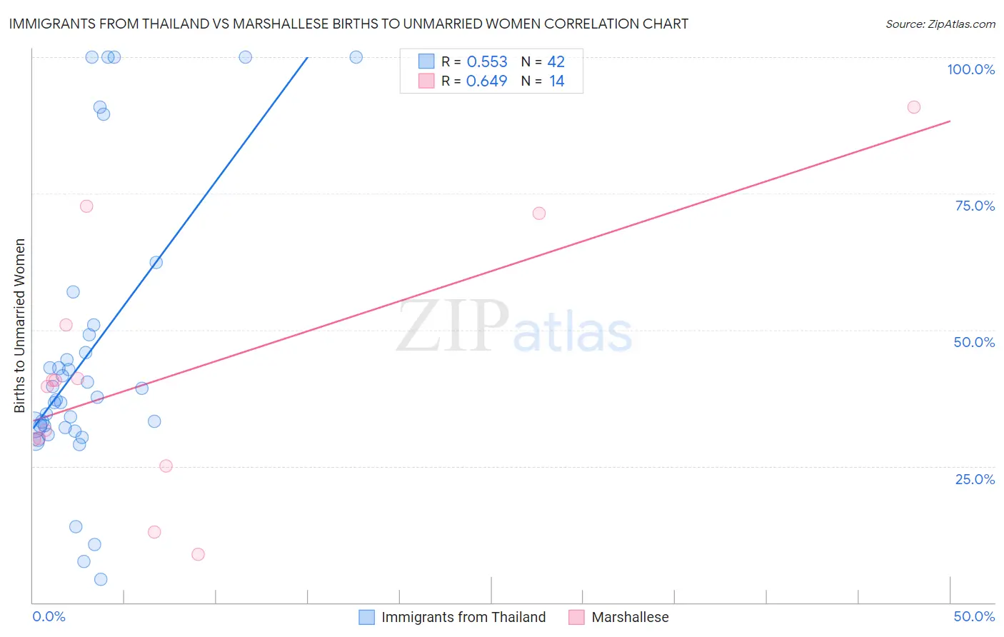 Immigrants from Thailand vs Marshallese Births to Unmarried Women