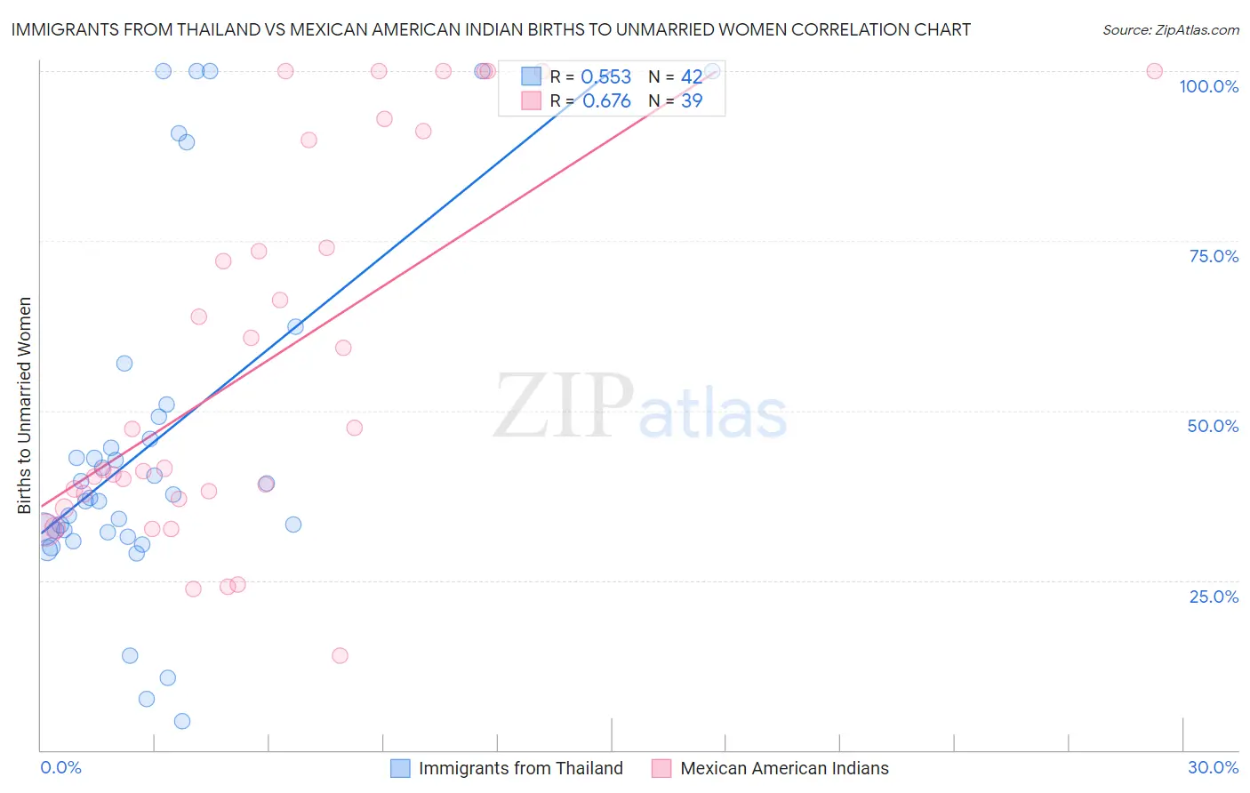 Immigrants from Thailand vs Mexican American Indian Births to Unmarried Women