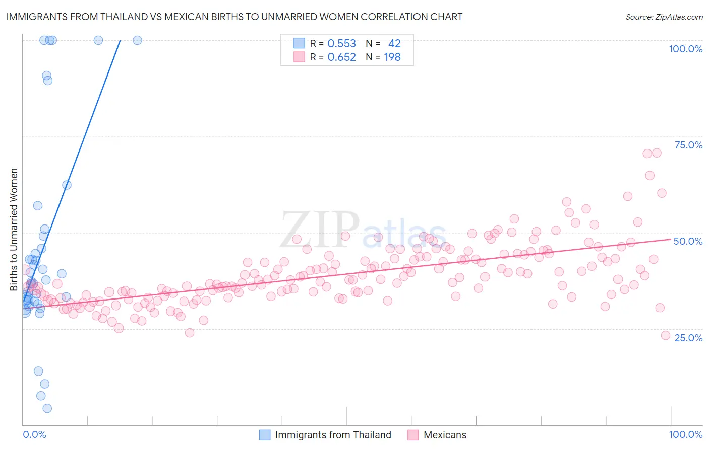 Immigrants from Thailand vs Mexican Births to Unmarried Women