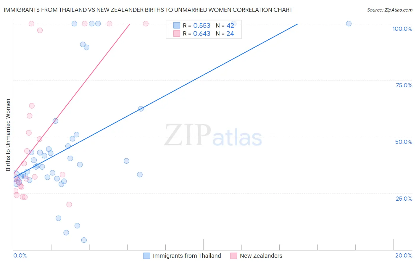Immigrants from Thailand vs New Zealander Births to Unmarried Women