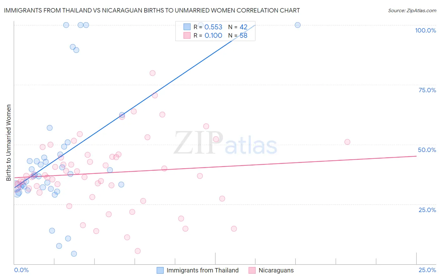 Immigrants from Thailand vs Nicaraguan Births to Unmarried Women