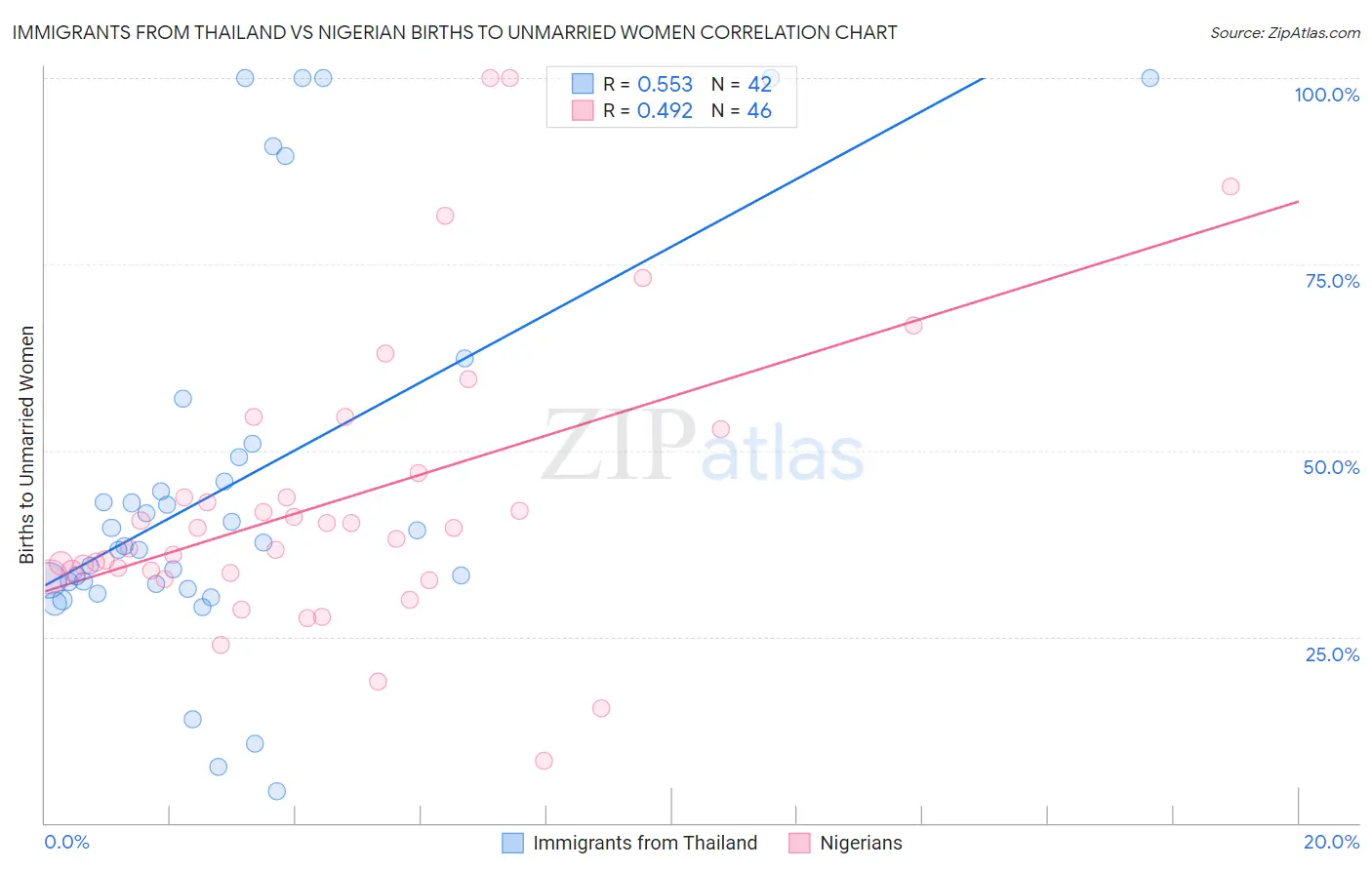 Immigrants from Thailand vs Nigerian Births to Unmarried Women