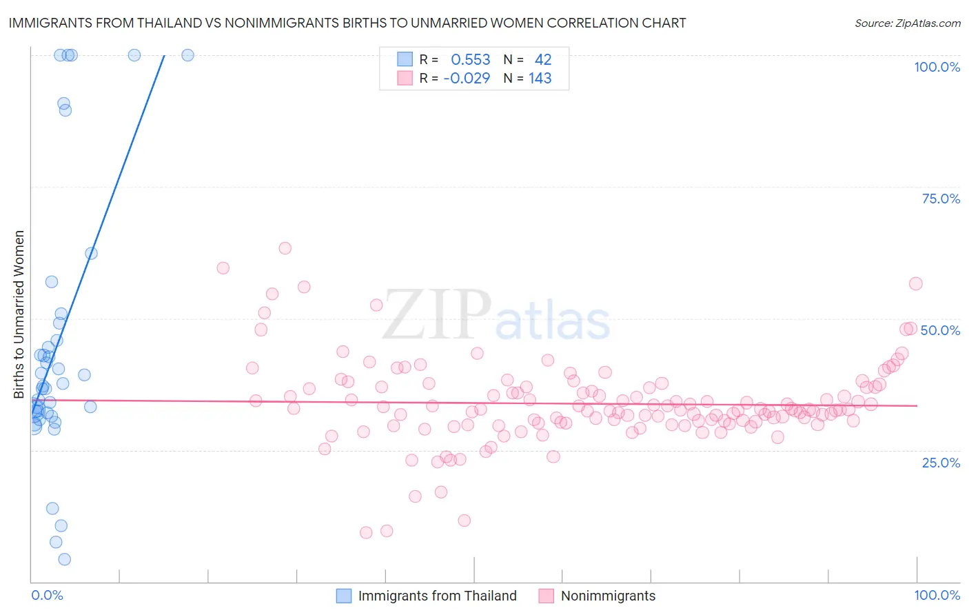 Immigrants from Thailand vs Nonimmigrants Births to Unmarried Women