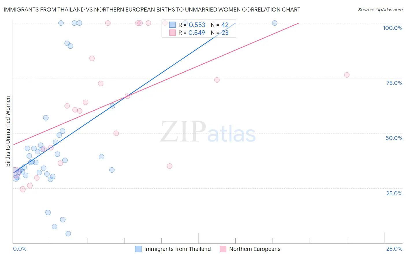 Immigrants from Thailand vs Northern European Births to Unmarried Women