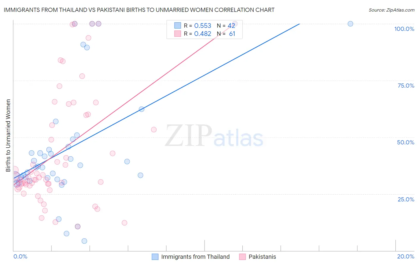 Immigrants from Thailand vs Pakistani Births to Unmarried Women