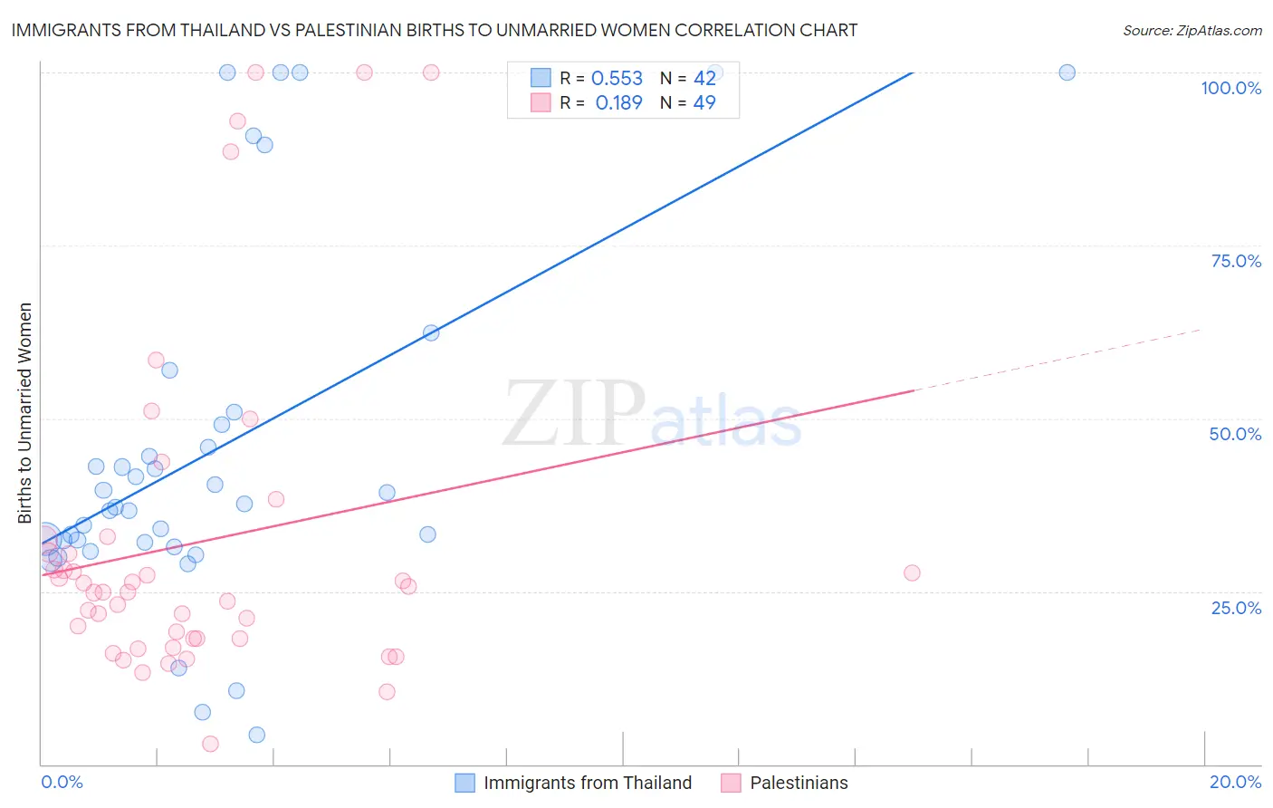 Immigrants from Thailand vs Palestinian Births to Unmarried Women