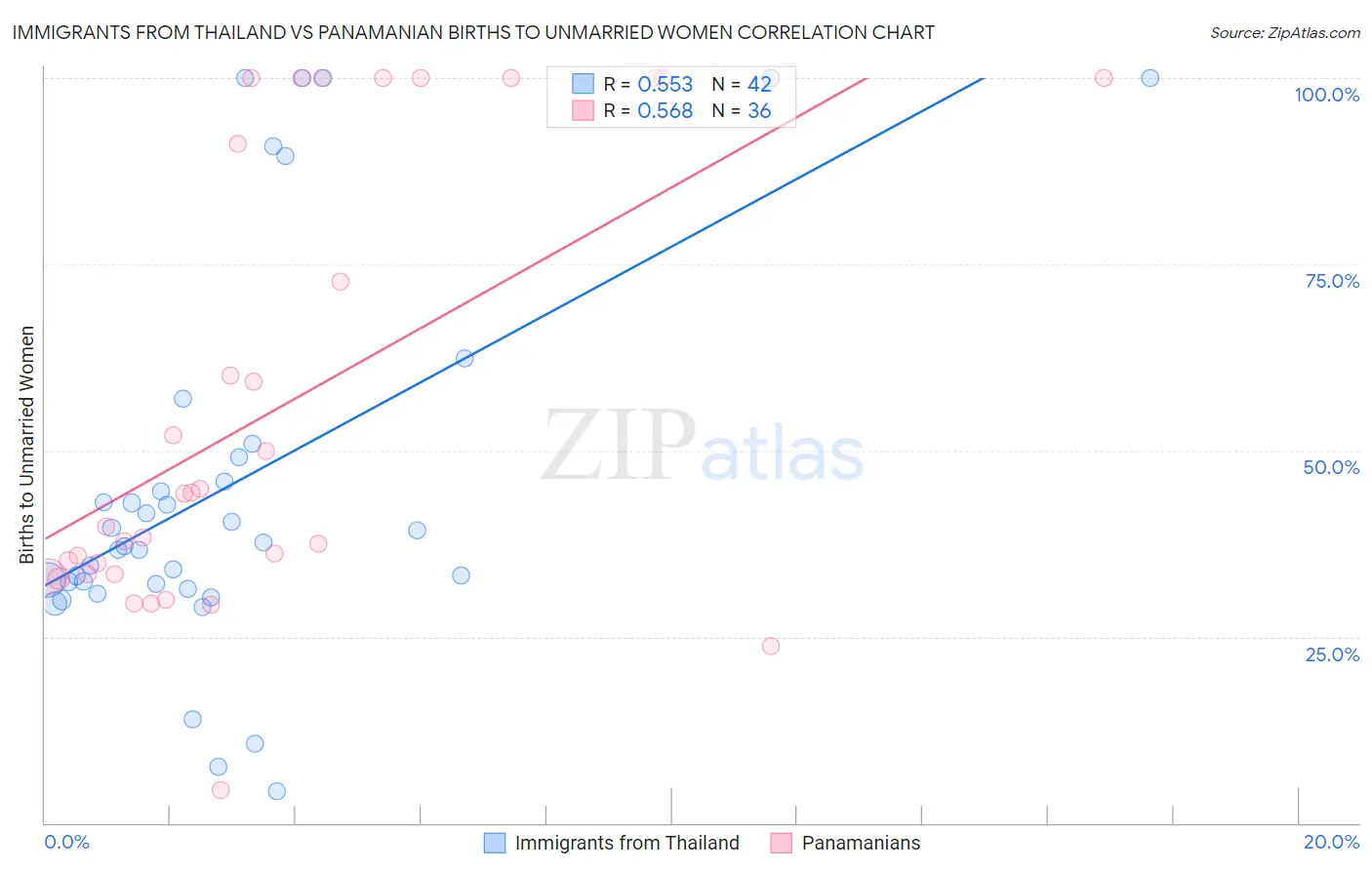 Immigrants from Thailand vs Panamanian Births to Unmarried Women