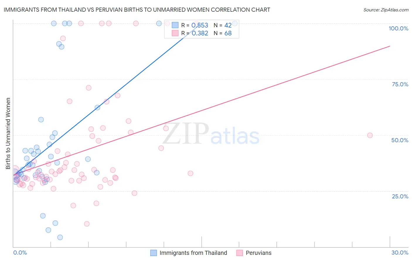 Immigrants from Thailand vs Peruvian Births to Unmarried Women