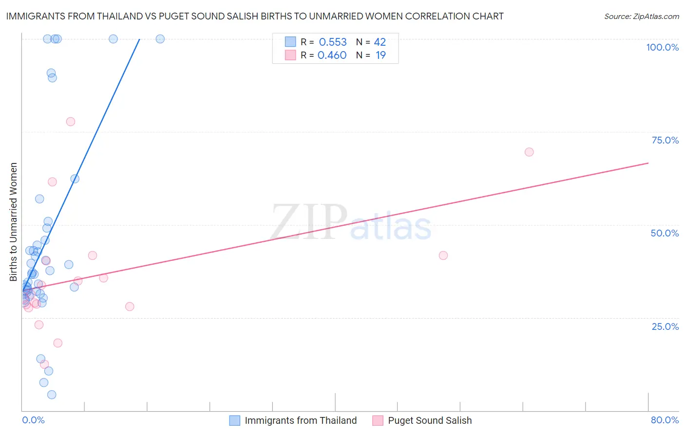 Immigrants from Thailand vs Puget Sound Salish Births to Unmarried Women