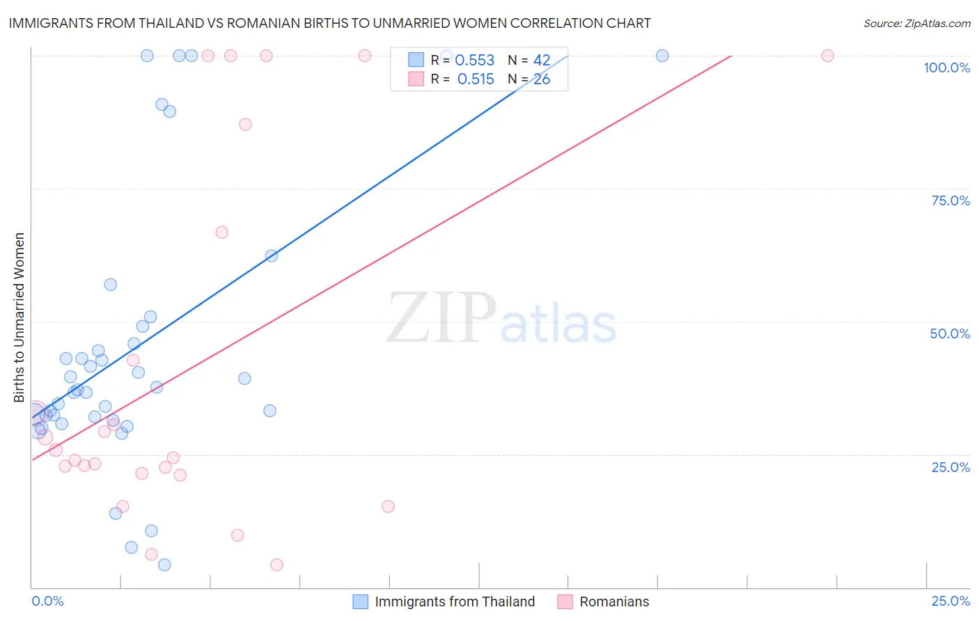 Immigrants from Thailand vs Romanian Births to Unmarried Women