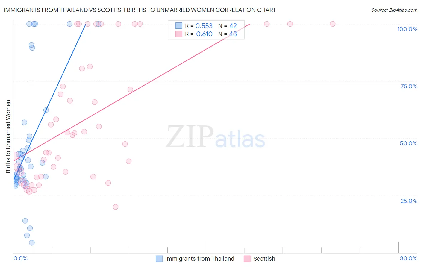 Immigrants from Thailand vs Scottish Births to Unmarried Women