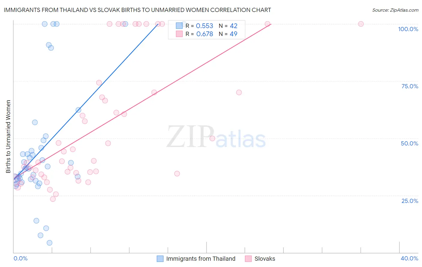 Immigrants from Thailand vs Slovak Births to Unmarried Women