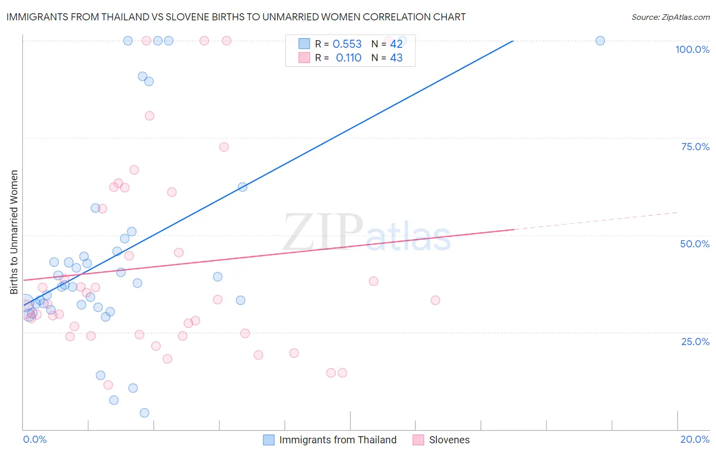 Immigrants from Thailand vs Slovene Births to Unmarried Women