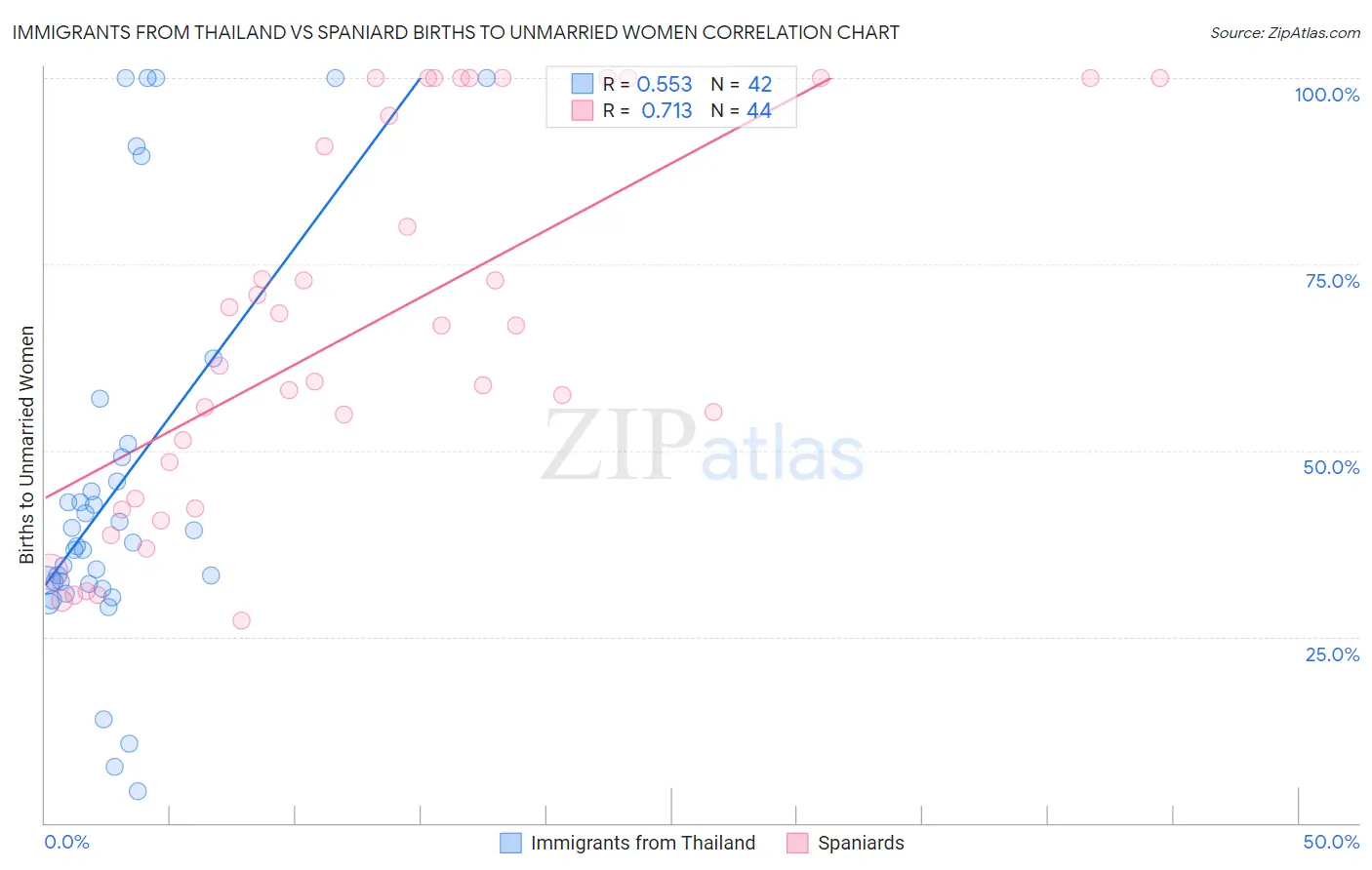 Immigrants from Thailand vs Spaniard Births to Unmarried Women