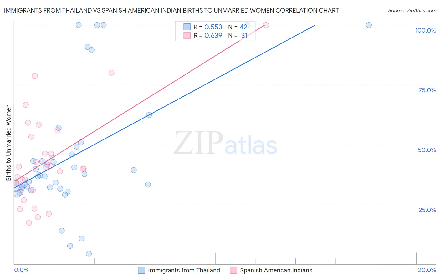Immigrants from Thailand vs Spanish American Indian Births to Unmarried Women