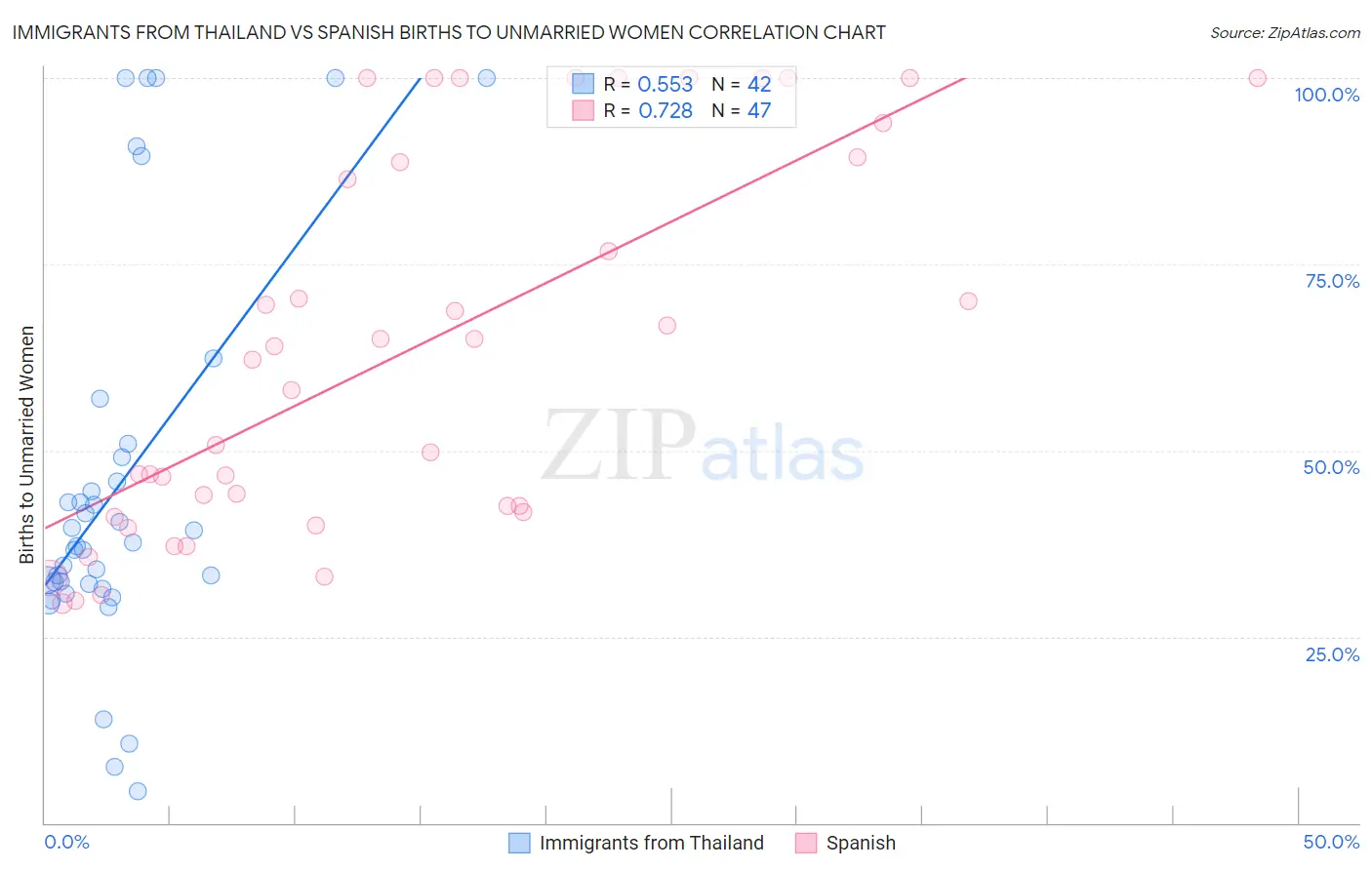 Immigrants from Thailand vs Spanish Births to Unmarried Women