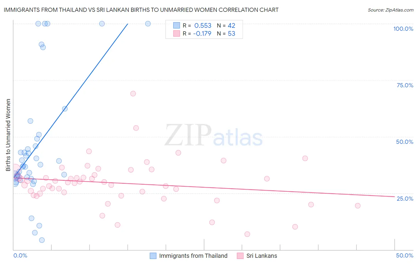 Immigrants from Thailand vs Sri Lankan Births to Unmarried Women