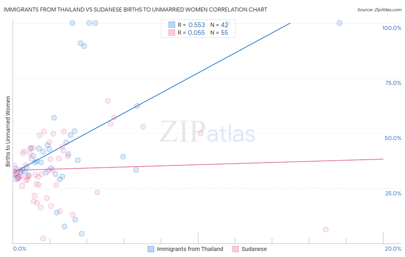 Immigrants from Thailand vs Sudanese Births to Unmarried Women