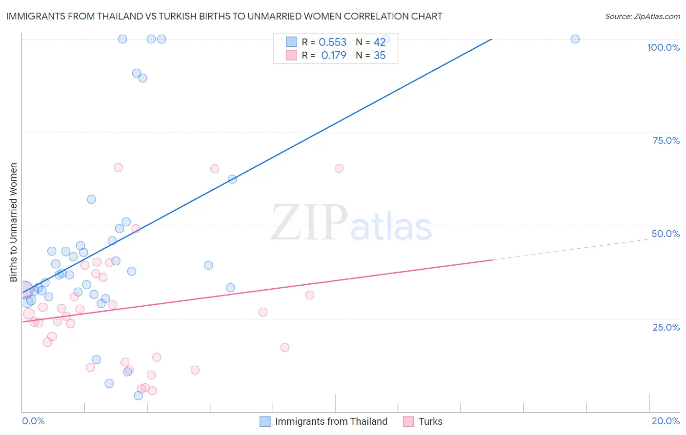 Immigrants from Thailand vs Turkish Births to Unmarried Women