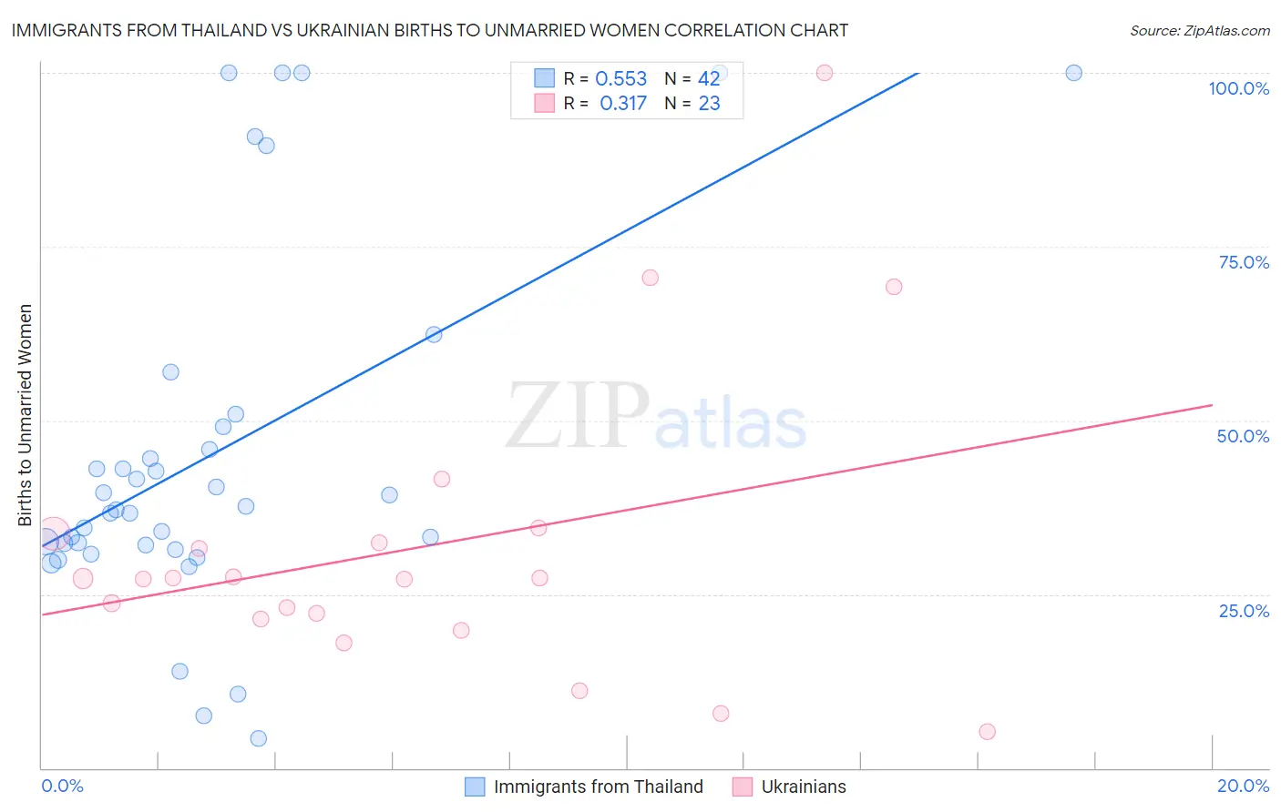 Immigrants from Thailand vs Ukrainian Births to Unmarried Women