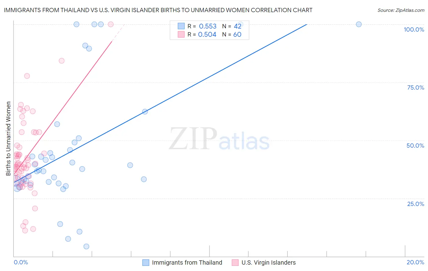 Immigrants from Thailand vs U.S. Virgin Islander Births to Unmarried Women