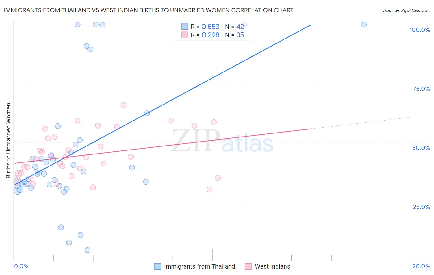 Immigrants from Thailand vs West Indian Births to Unmarried Women