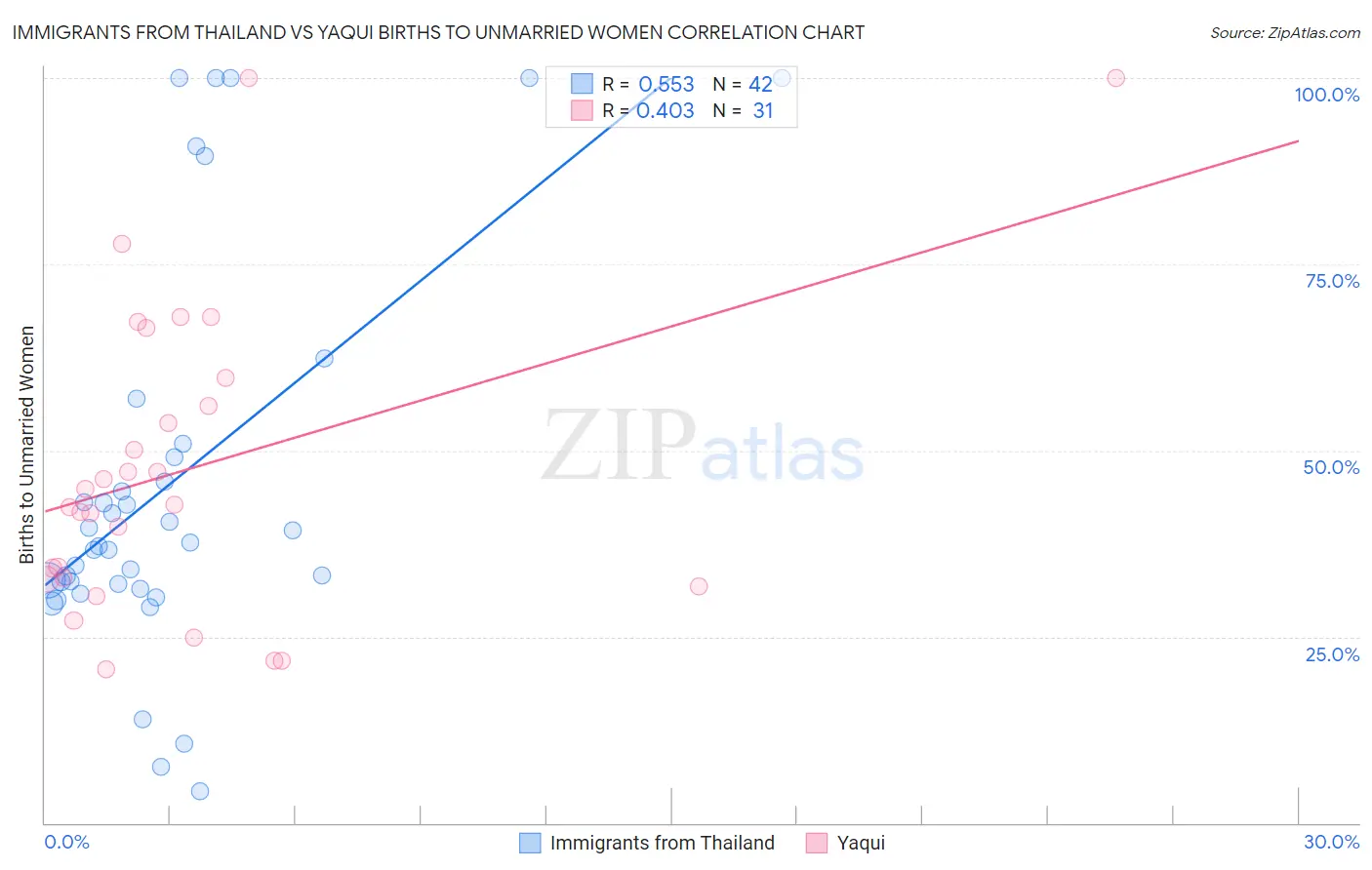 Immigrants from Thailand vs Yaqui Births to Unmarried Women