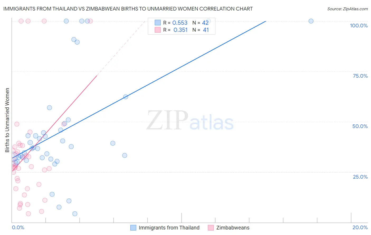 Immigrants from Thailand vs Zimbabwean Births to Unmarried Women