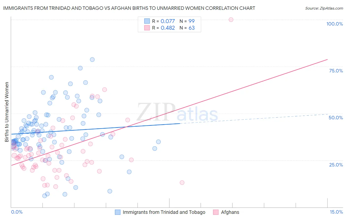 Immigrants from Trinidad and Tobago vs Afghan Births to Unmarried Women