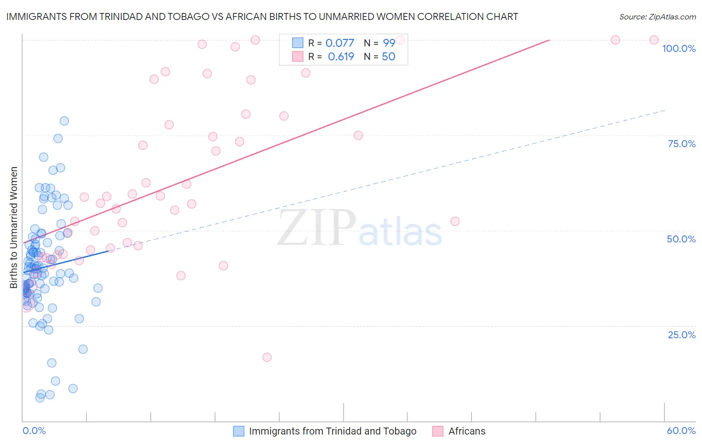 Immigrants from Trinidad and Tobago vs African Births to Unmarried Women