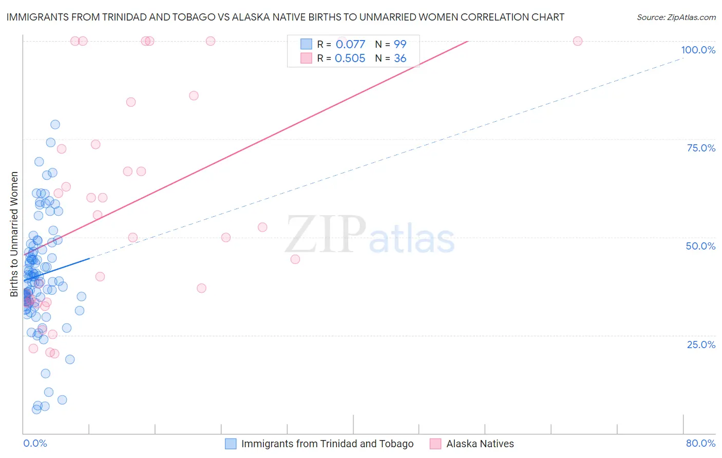 Immigrants from Trinidad and Tobago vs Alaska Native Births to Unmarried Women