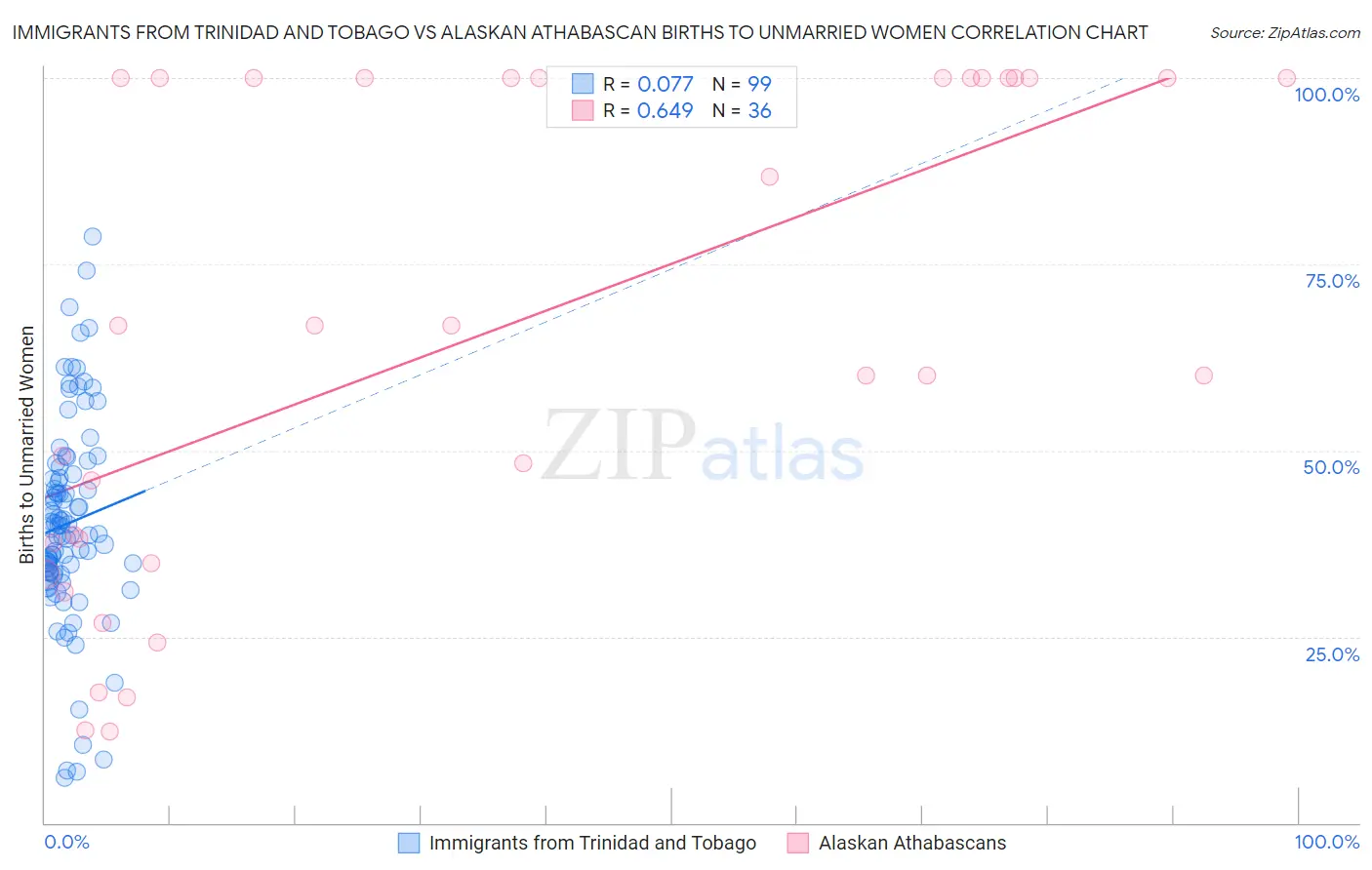 Immigrants from Trinidad and Tobago vs Alaskan Athabascan Births to Unmarried Women