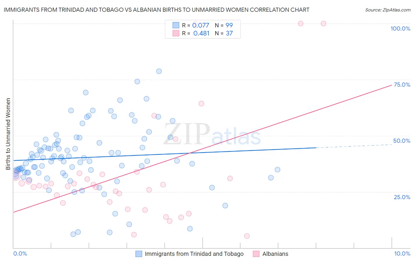 Immigrants from Trinidad and Tobago vs Albanian Births to Unmarried Women