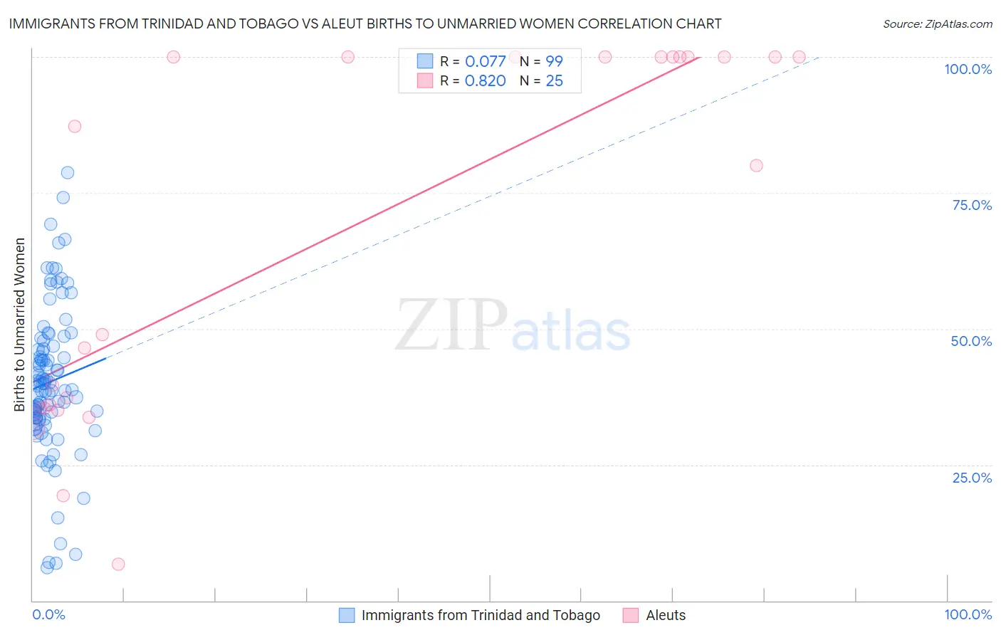 Immigrants from Trinidad and Tobago vs Aleut Births to Unmarried Women