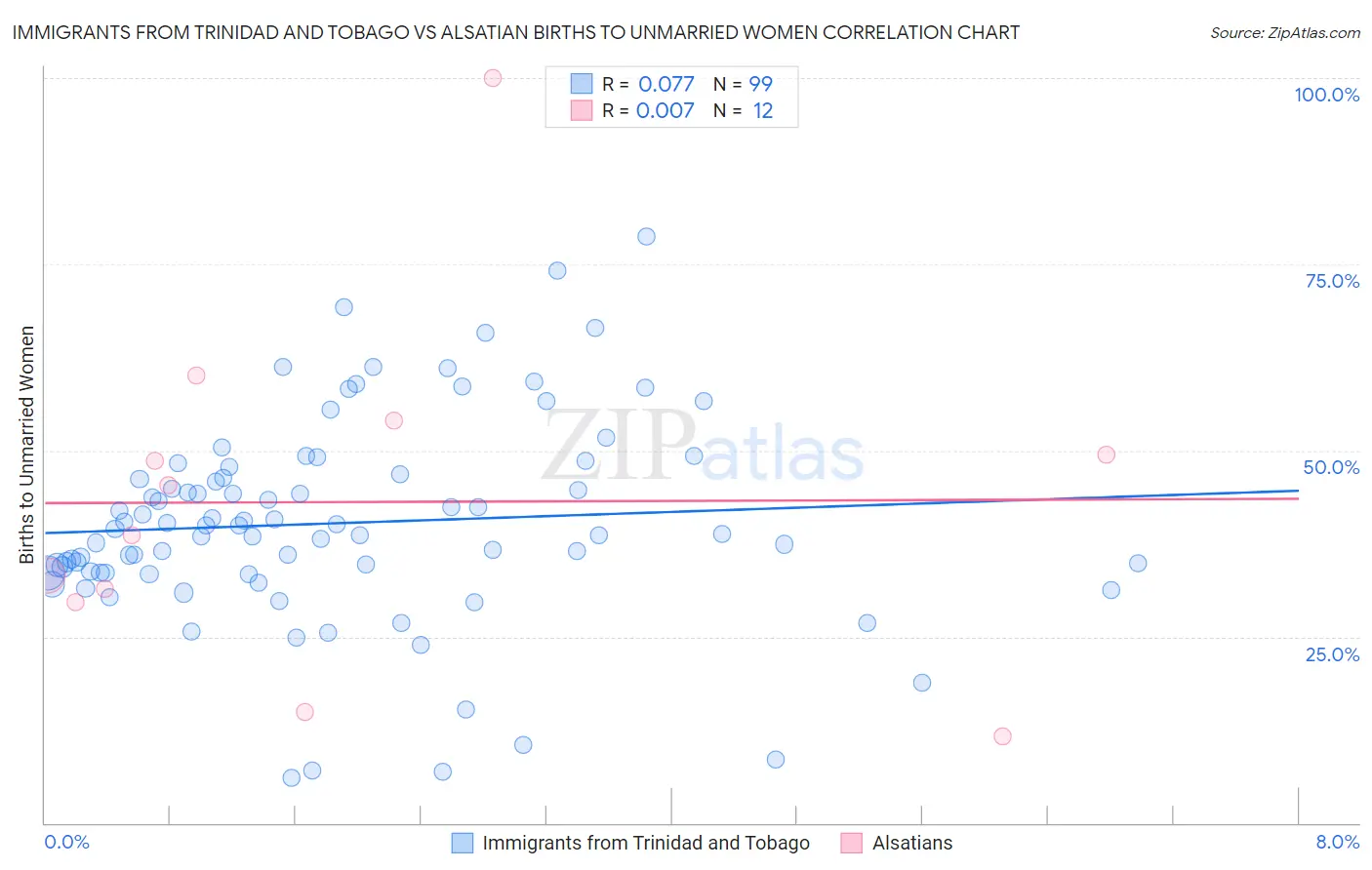 Immigrants from Trinidad and Tobago vs Alsatian Births to Unmarried Women