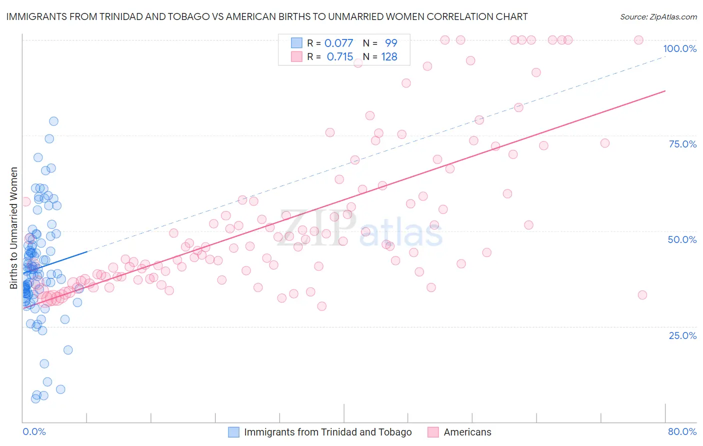 Immigrants from Trinidad and Tobago vs American Births to Unmarried Women