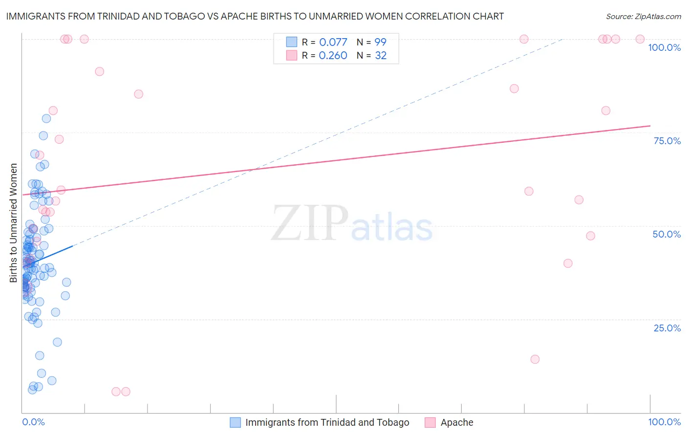 Immigrants from Trinidad and Tobago vs Apache Births to Unmarried Women